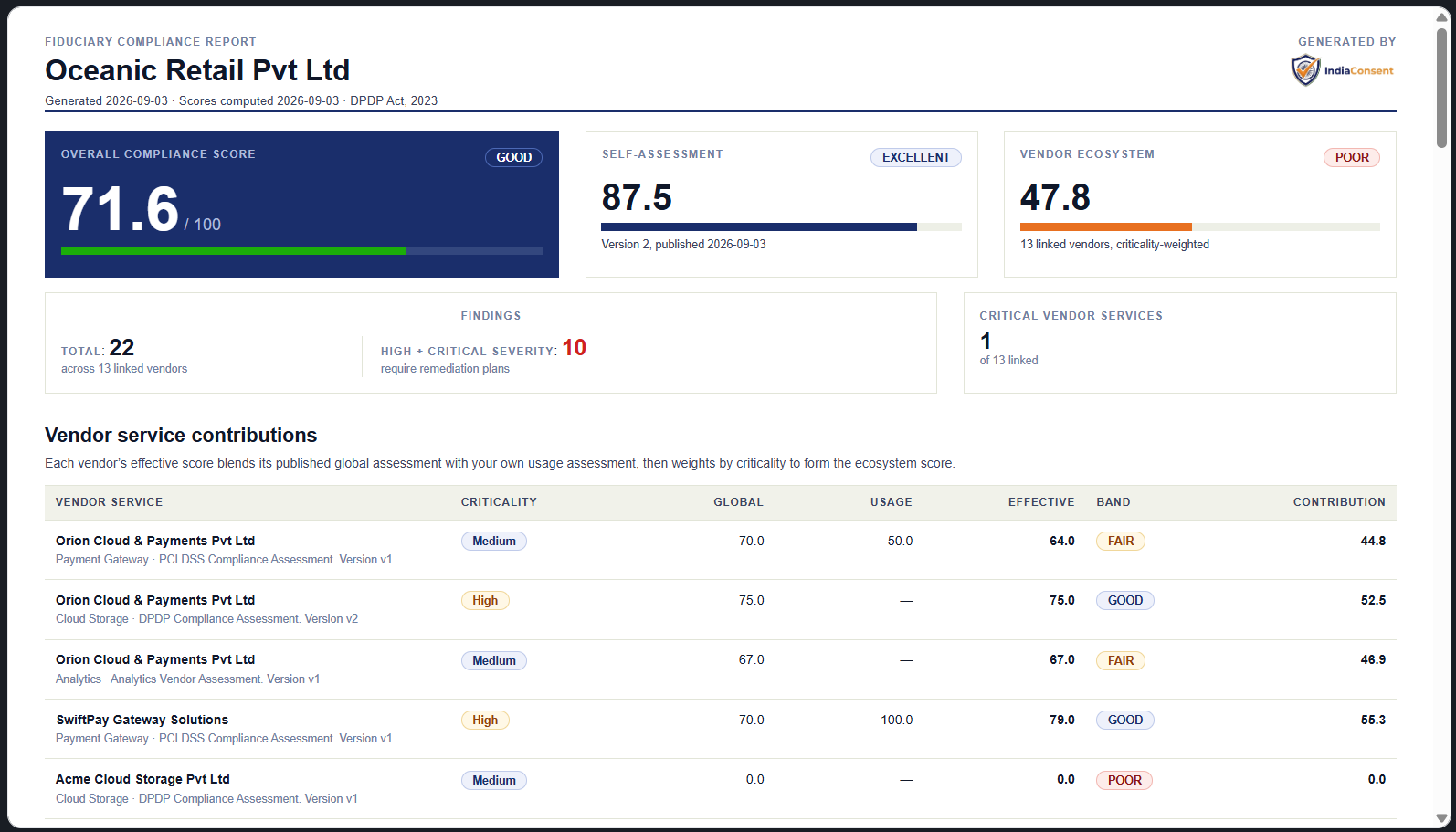 Single-click DPO compliance dossiers & certificates